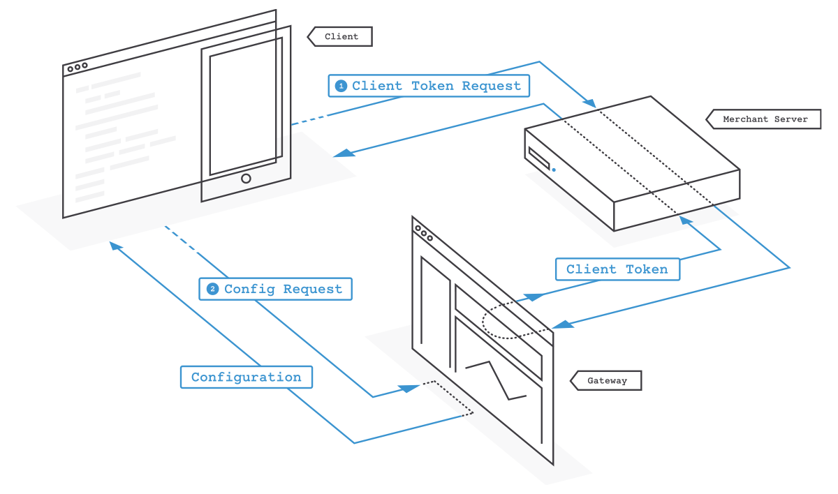 Client token sequence diagram