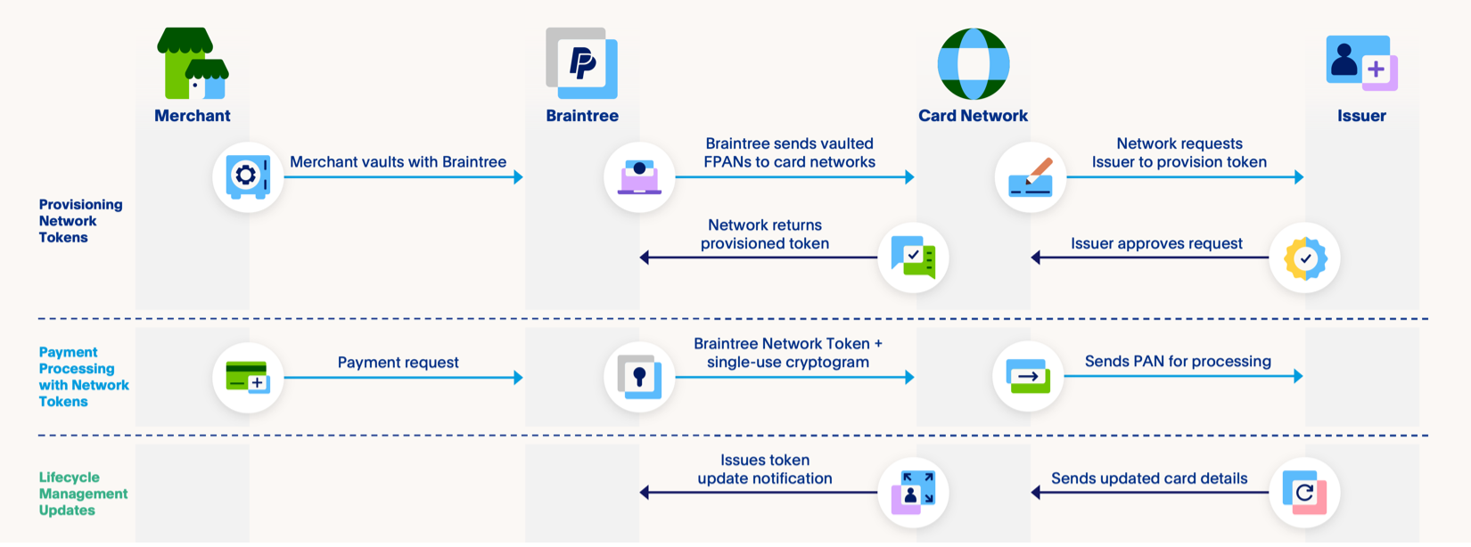 network-tokens-how-it-works