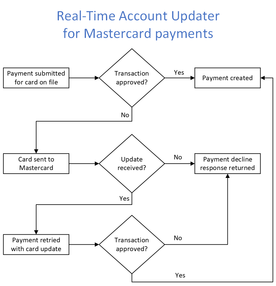 Real-time account updater workflow for Mastercard