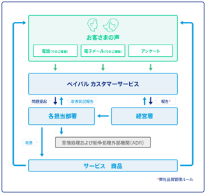 Customer Feedback Flowchart