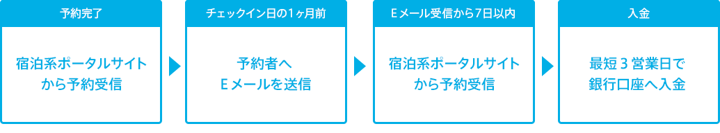 宿泊系ポータルサイトからの予約受付から入金までの流れ