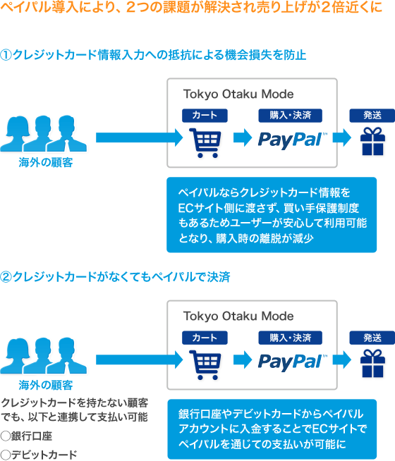 PayPal導入によって2つの課題が解決され、売り上げが2倍近くに増加