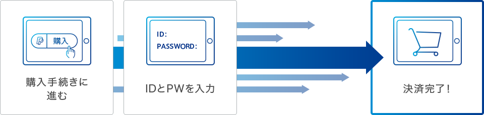 ２回目以降、ペイパルで支払いをする場合の例
PC画像