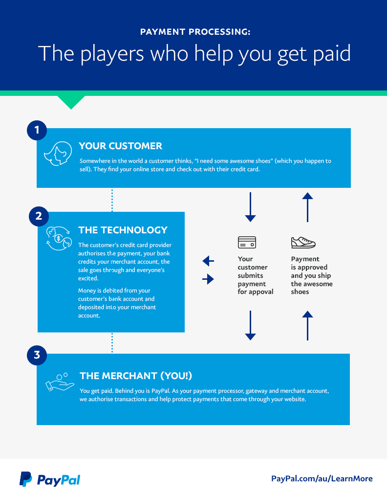How Payment Processing Works Paypal Australia