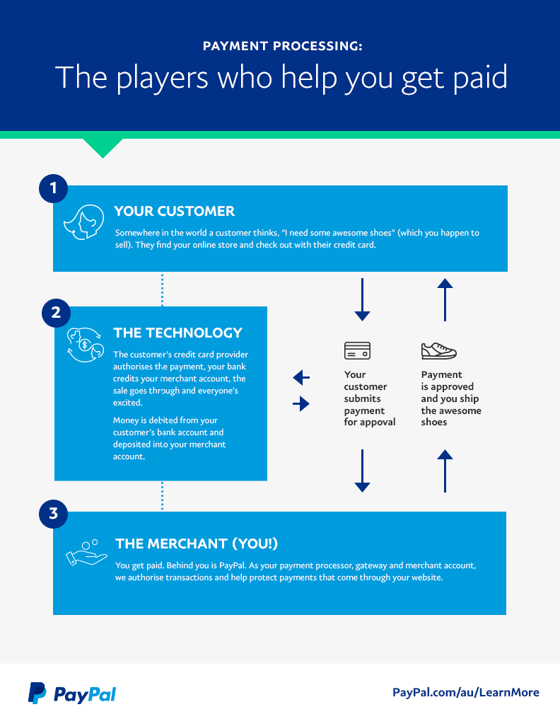 eCommerce Payment Processing with PayPal