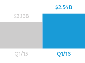 q1/15 had 2.13 billion dollars; q1/16 had 2.54 billion dollars; it's 23% revenue increase year over year.