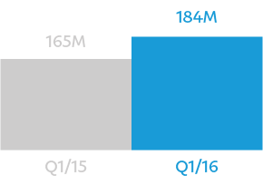 q1/15 had 165 million active customer accounts; q1/16 had 184 million active customer accounts; it's %11 active customer accounts increase year over year.
