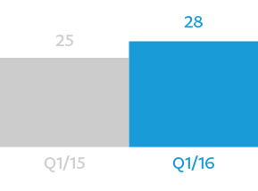 q1/15 had 25 payment transactions per account; q1/16 had 28 payment transactions per account