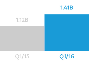 q1/15 had 1.12 billion payments; q1/16 had 1.41 billion payments; it's a 26% increase year over year.