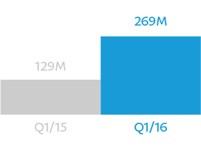 q1/15 had 129 million Braintree cards on files; q1-2016-graph-09/16 had 269 million Braintree cards on files; it's a %108 increase year over year.