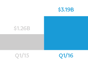 q1/15 had 1.26 billion Venmo payments; q1/16 had 3.19 billion Venmo payments; it's a %154 increase year over year.