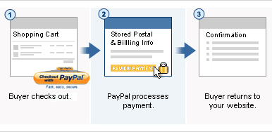PayPal Website Payments Standard