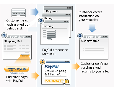 PayPal Website Payments Standard