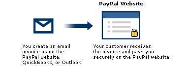 Email Payments: Solution Overview - PayPal