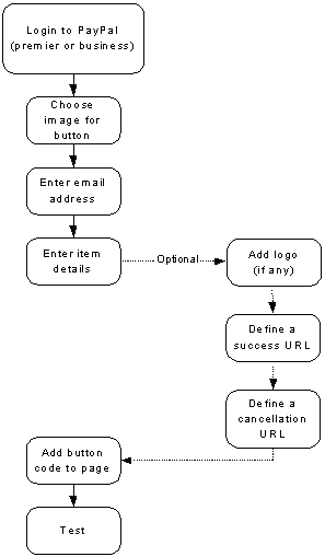 Single Item Purchases Flowchart