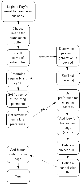 Subcriptions flowchart