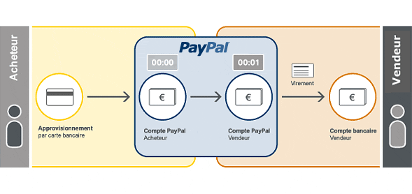 comment fonctionne paypal