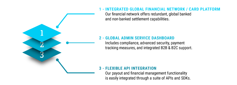 Hyperwallet's Payout Platform
