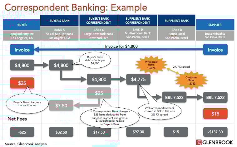 Correspondent Banking Example. Source: PaymentsView