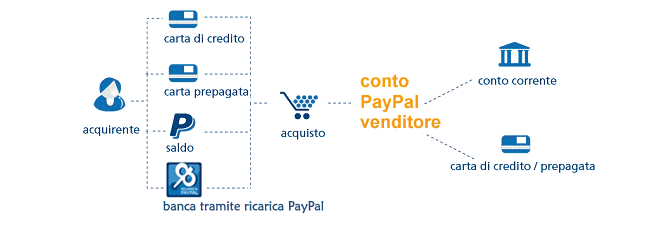 PayPal in breve