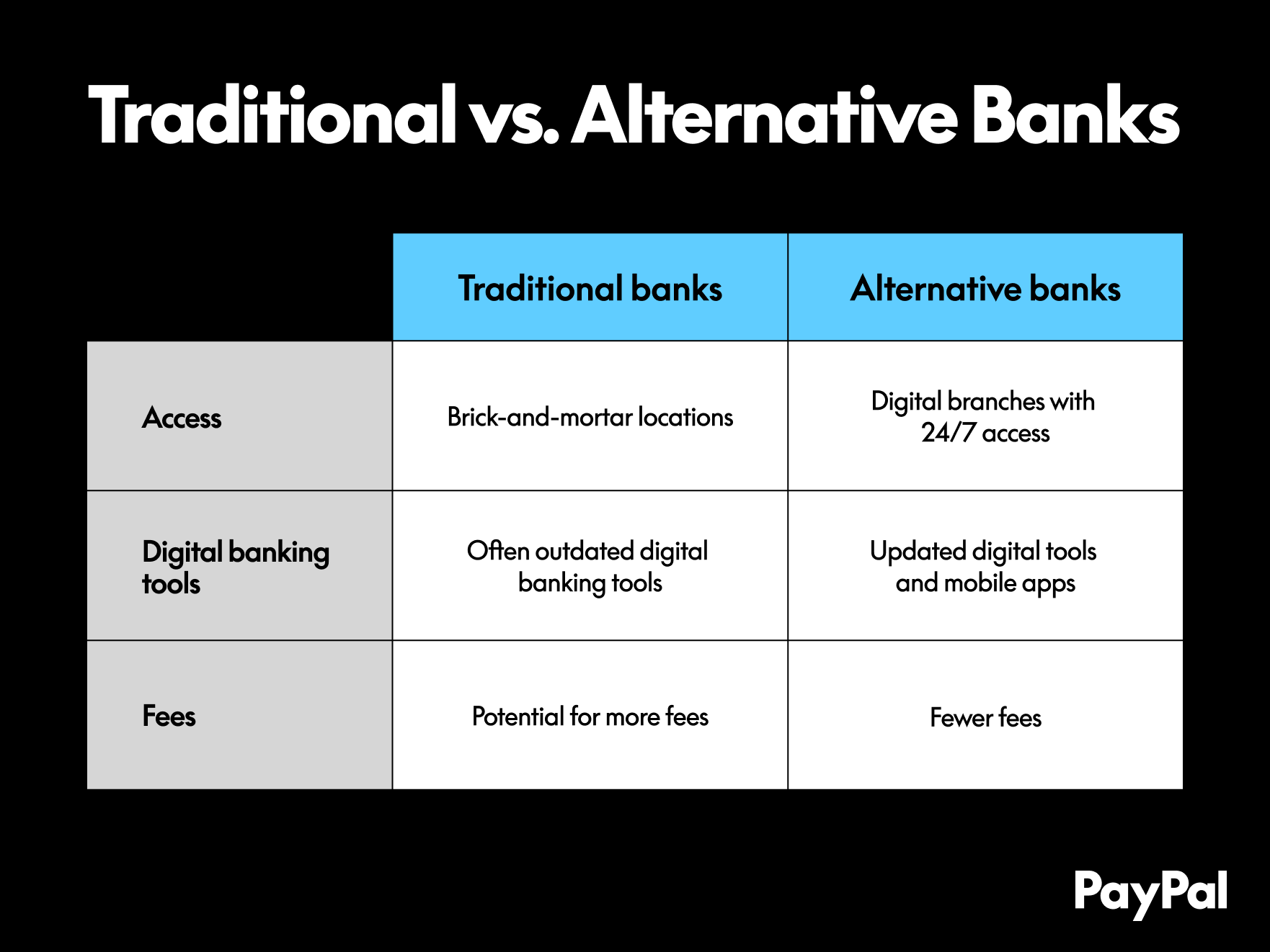 11 Simple Banking Alternatives: Streamlining Finances | PayPal US