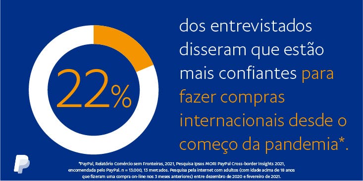 22% dos entrevistados disseram que estão mais confiantes para fazer compras internacionais desde o começo da pandemia*.