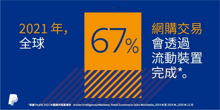 2021 年，全球 67% 網購交易 會透過 流動裝置 完成。