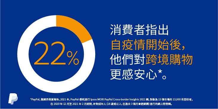 22% 消費者指出 自疫情開始後，他們對跨境購物 更感安心*。