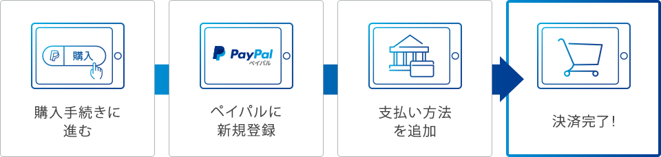 ペイパルでのご利用が初めての方の決済フロー PC画像