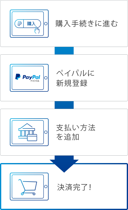 ペイパルでのご利用が初めての方の決済フロー 画像