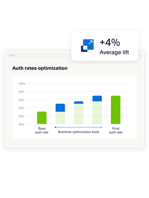 Icon of a bar graph illustrating optimized authorization rates over time, tile illustrating a 4% average lift