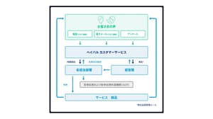 Customer Feedback Flowchart