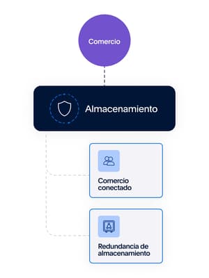 Flujo de vault que muestra diferentes rutas disponibles