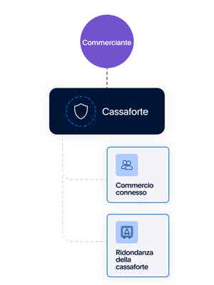 Flusso del vault che mostra i diversi percorsi disponibili
