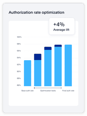 Desktop screen of an authorization rate optimization bar graph; graph features green bars and a 4% average lift