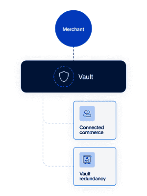 Vault flow showing different available paths