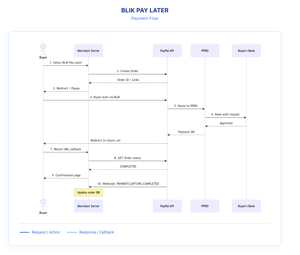 BLIK,payment,flow,diagram