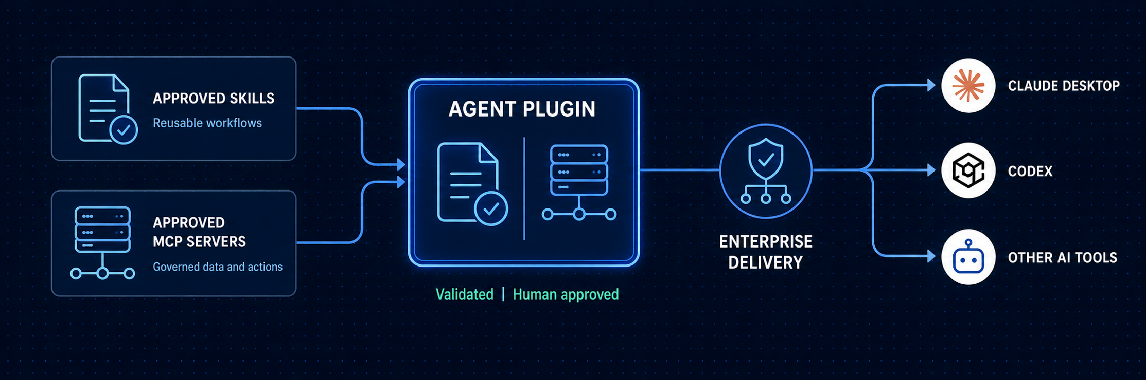 Approved,agent,skills,and,approved,MCP,servers,packaged,as,an,Agent,Plugin,,validated,and,approved,,then,distributed,to,Claude,Desktop,,Codex,,and,other,AI,tools.