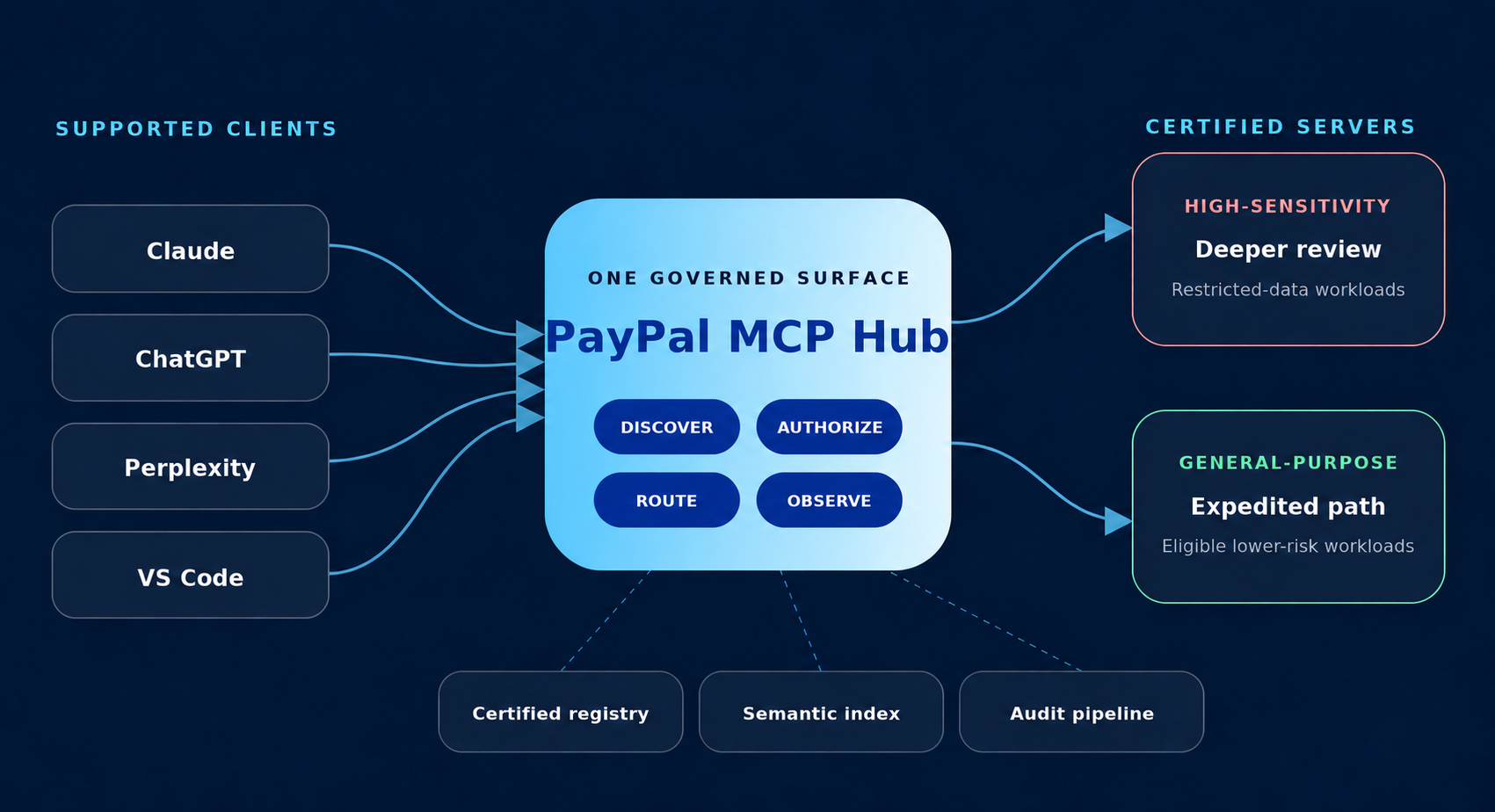 Conceptual,architecture,diagram:,four,supported,AI,clients,connect,to,a,central,Hub,,which,routes,authorized,calls,to,certified,servers,across,two,trust,zones,while,emitting,operations,and,audit,events.