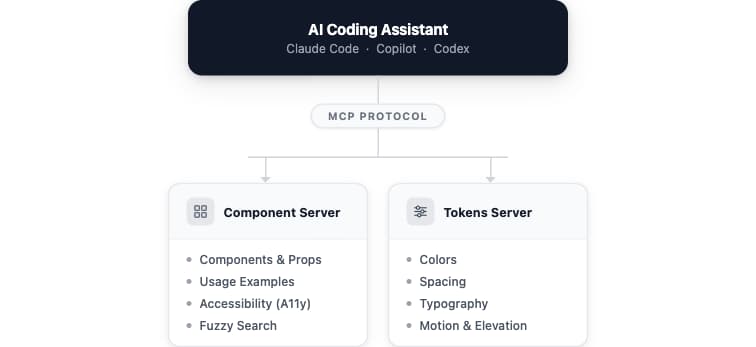 Architecture,overview:,the,AI,coding,assistant,queries,two,MCP,servers,on,demand.