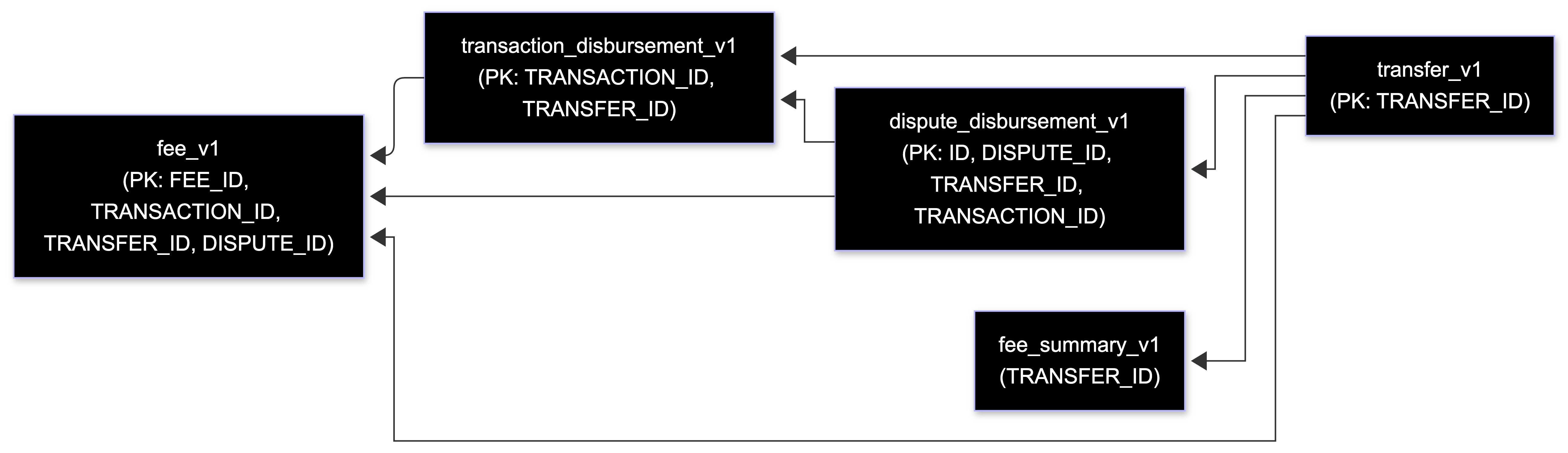Entity-relationship,diagram,showing,five,numbered,nodes,and,their,primary,keys,,with,arrows,indicating,foreign-key,relationships,among,them.,Node&nbsp;1,is,transfer_v1,(PK&nbsp;TRANSFER_ID),on,the,far,right.,Node&nbsp;2,is,transaction_disbursement_v1,(PK&nbsp;TRANSACTION_ID,,TRANSFER_ID),to,the,left,of,Node&nbsp;1.,Node&nbsp;3,is,fee_v1,(PK&nbsp;FEE_ID,,TRANSACTION_ID,,TRANSFER_ID,,DISPUTE_ID),on,the,far,left.,Node&nbsp;4,is,fee_summary_v1,(TRANSFER_ID),at,the,bottom,center.,Node&nbsp;5,is,dispute_disbursement_v1,(PK&nbsp;ID,,DISPUTE_ID,,TRANSFER_ID,,TRANSACTION_ID),in,the,middle,right.,Node&nbsp;1,has,one-to-many,outbound,relationships,→,Node&nbsp;2,,Node&nbsp;3,,Node&nbsp;4,,and,Node&nbsp;5,,indicating,that,each,transfer_v1,row,can,be,referenced,by,many,transaction_disbursement_v1,,fee_v1,,fee_summary_v1,,and,dispute_disbursement_v1,rows.,Node&nbsp;5,has,additional,one-to-many,relationships,→,Node&nbsp;2,and,Node&nbsp;3,,indicating,that,each,dispute_disbursement_v1,row,can,be,associated,with,multiple,transaction_disbursement_v1,and,fee_v1,rows.