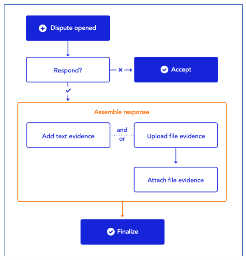 Flowchart,showing,the,dispute,response,process.,A,node,labelled,"Dispute,Opened",connects,via,arrow,to,a,decision,diamond,labelled,"Respond.",A,path,marked,with,an,X,leads,right,to,a,filled,button,labelled,"Accept,",representing,the,option,to,not,respond.,A,path,marked,with,a,checkmark,leads,down,into,a,grouped,section,labelled,"Assemble,Response,",which,contains,two,parallel,options:,a,box,labelled,"Add,Text,Evidence,",and,a,box,labelled,"Upload,File,Evidence.",The,box,labelled,"Upload,File,Evidence",connects,via,arrow,to,a,box,labelled,"Attach,File,Evidence.",Both,the,"Add,Text,Evidence",and,"Attach,File,Evidence",paths,exit,the,"Assemble,Response",group,and,converge,at,a,filled,button,labelled,"Finalize."