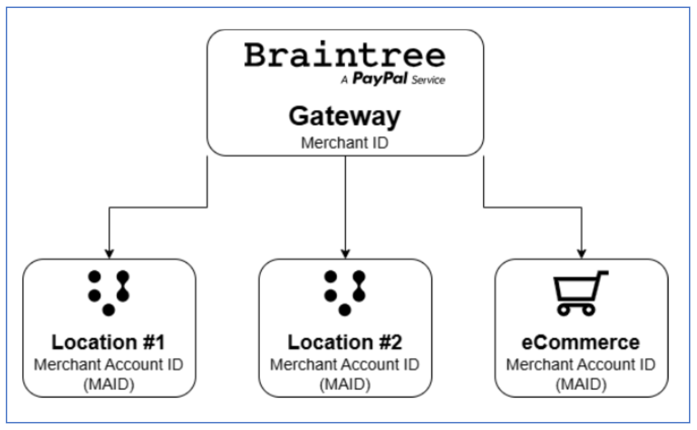 Hierarchy,diagram,showing,a,single,parent,node,at,the,top,labelled,"Braintree,Gateway",with,a,subtitle,indicating,it,holds,a,single,Merchant,ID.,Three,child,nodes,branch,downward,from,the,parent.,The,first,child,is,labelled,"Location,1",and,includes,a,store,location,icon,and,a,subtitle,indicating,it,holds,a,Merchant,Account,ID.,The,second,child,is,labelled,"Location,2",and,shares,the,same,store,icon,and,Merchant,Account,ID,subtitle.,The,third,child,is,labelled,"eCommerce",and,includes,a,shopping,cart,icon,along,with,a,Merchant,Account,ID,subtitle.,Each,child,node,represents,a,separate,sub-account,under,the,shared,gateway.