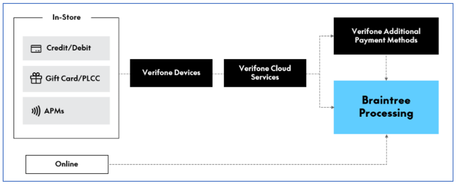 Architecture,diagram,showing,two,entry,points,for,payment,data.,The,first,entry,point,is,a,grouped,section,labelled,"In-Store,",which,contains,three,payment,types:,"Credit,and,Debit,","Gift,Card,and,Private,Label,Credit,Card,",and,"Alternative,Payment,Methods.",The,second,entry,point,is,a,standalone,box,labelled,"Online.",Both,entry,points,connect,via,dashed,arrows,to,a,box,labelled,"Verifone,Devices,",which,connects,to,a,box,labelled,"Verifone,Cloud,Services.",From,"Verifone,Cloud,Services,",one,dashed,arrow,leads,to,a,box,labelled,"Verifone,Additional,Payment,Methods,",which,then,connects,downward,to,a,box,labelled,"Braintree,Processing.",A,second,dashed,arrow,leads,directly,from,"Verifone,Cloud,Services",to,"Braintree,Processing.",A,third,dashed,arrow,leads,from,the,"Online",entry,point,directly,to,"Braintree,Processing."