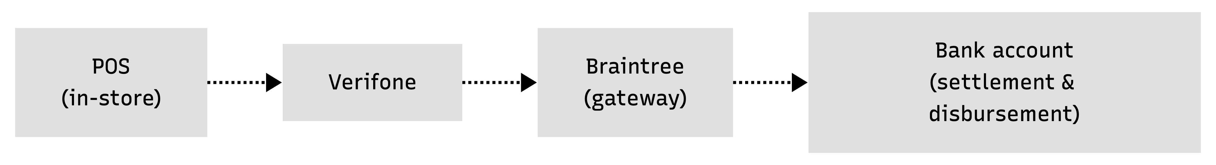 Linear,flow,diagram,showing,the,path,money,and,reporting,data,take,from,origin,to,settlement.,Four,boxes,connect,left,to,right,via,dashed,arrows.,The,first,box,is,labelled,"POS,",referring,to,the,in-store,point,of,sale,system.,The,second,box,is,labelled,"Verifone.",The,third,box,is,labelled,"Braintree,",identified,as,the,payment,gateway.,The,fourth,and,final,box,is,labelled,"Bank,Account,",identified,as,the,destination,for,settlement,and,disbursement.