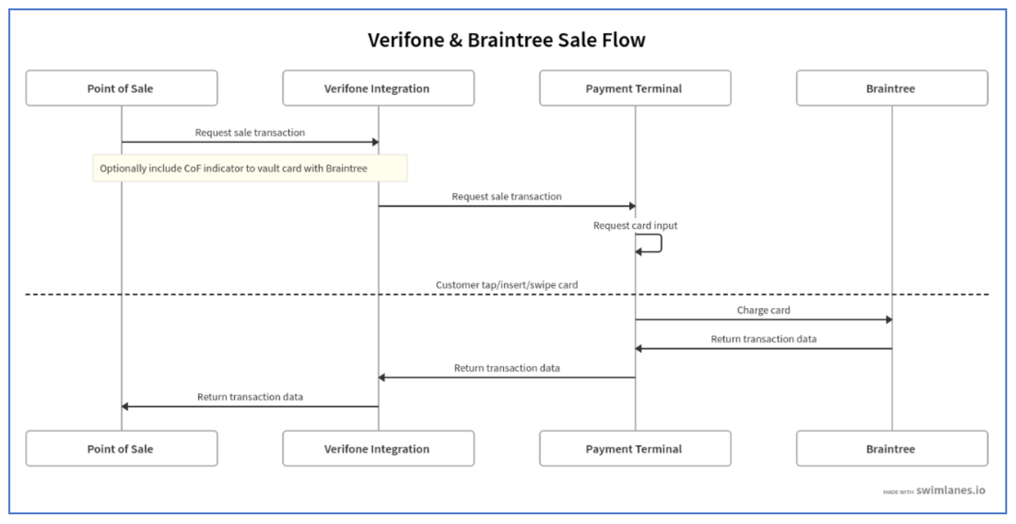 Swimlane,sequence,diagram,titled,"Verifone,and,Braintree,Sale,Flow.",The,diagram,contains,four,vertical,swimlanes,labelled,from,left,to,right:,"Point,of,Sale,","Verifone,Integration,","Payment,Terminal,",and,"Braintree.",Horizontal,arrows,indicate,the,sequence,of,events.,The,"Point,of,Sale",sends,an,arrow,labelled,"Request,Sale,Transaction",to,"Verifone,Integration.",A,note,below,this,arrow,indicates,that,the,request,can,optionally,include,a,Credential,on,File,indicator,to,vault,the,card,with,Braintree.,"Verifone,Integration",sends,an,arrow,labelled,"Request,Sale,Transaction",to,"Payment,Terminal.","Payment,Terminal",sends,a,self-referencing,arrow,labelled,"Request,Card,Input,",indicating,it,prompts,the,customer,locally.,A,dashed,horizontal,line,spans,all,four,lanes,,below,which,the,customer,action,occurs.,"Payment,Terminal",sends,an,arrow,labelled,"Charge,Card",to,"Braintree.","Braintree",returns,an,arrow,labelled,"Return,Transaction,Data",to,"Payment,Terminal.","Payment,Terminal",sends,an,arrow,labelled,"Return,Transaction,Data",to,"Verifone,Integration.","Verifone,Integration",sends,an,arrow,labelled,"Return,Transaction,Data",back,to,"Point,of,Sale."