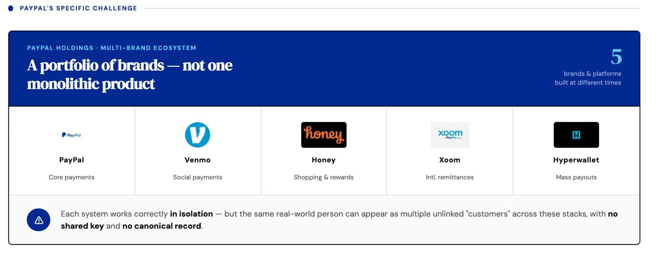 The,PayPal,brand,portfolio,includes,Paypal,,Venmo,,Honey,,Xoom,and,Hyperwallet
