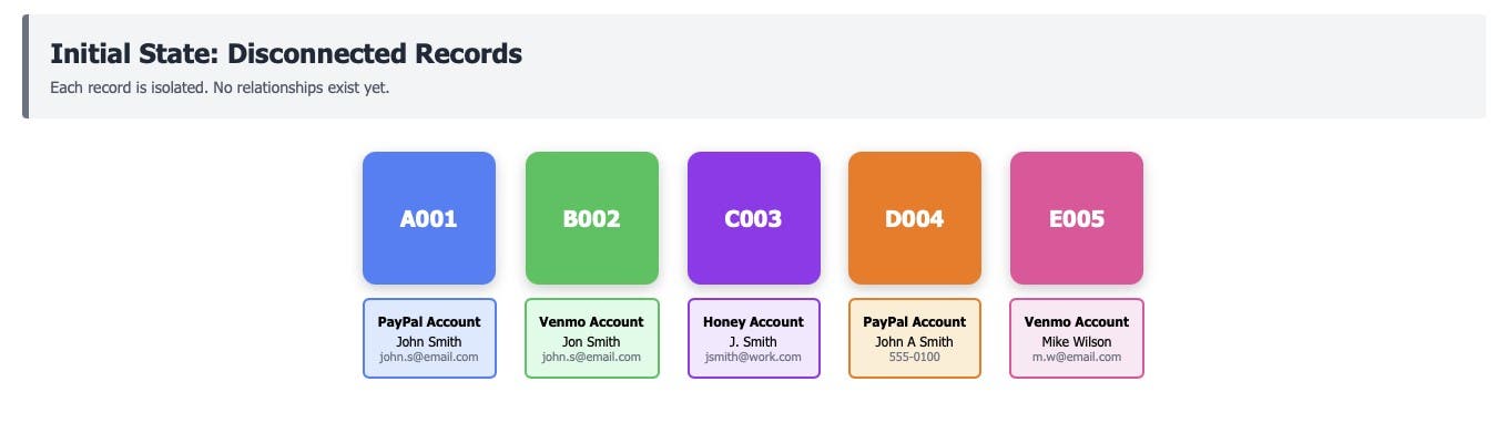 A,diagram,of,disconnected,records,across,different,accounts