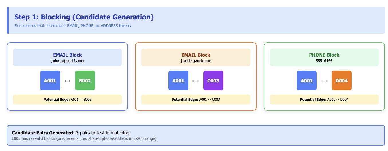 A,diagram,illustrating,blocking,to,create,candidate,pairs