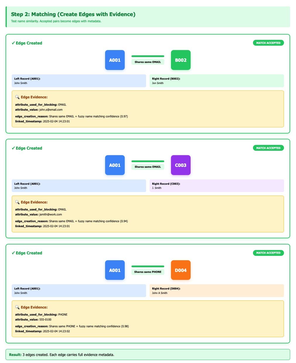 A,diagram,illustrating,matching,to,create,edges,with,evidence